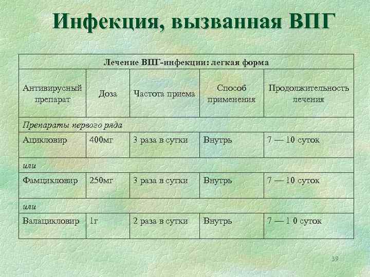 Инфекция, вызванная ВПГ Лечение ВПГ-инфекции: легкая форма Антивирусный препарат Доза Частота приема Способ применения