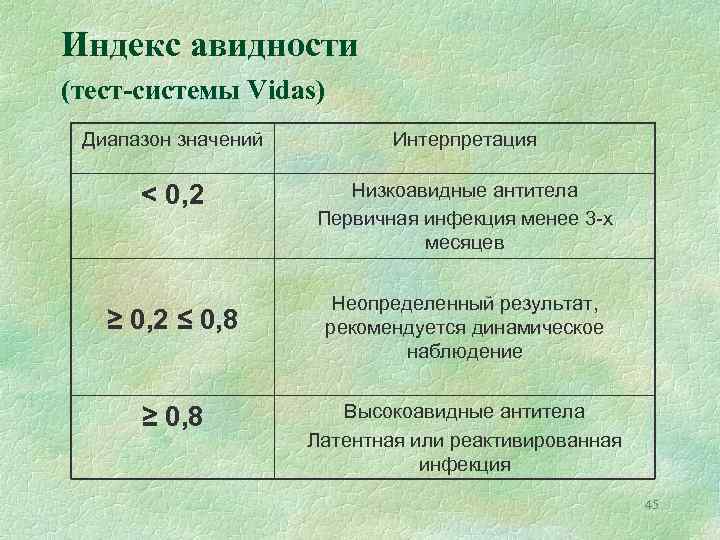 Индекс авидности (тест-системы Vidas) Диапазон значений Интерпретация < 0, 2 Низкоавидные антитела Первичная инфекция