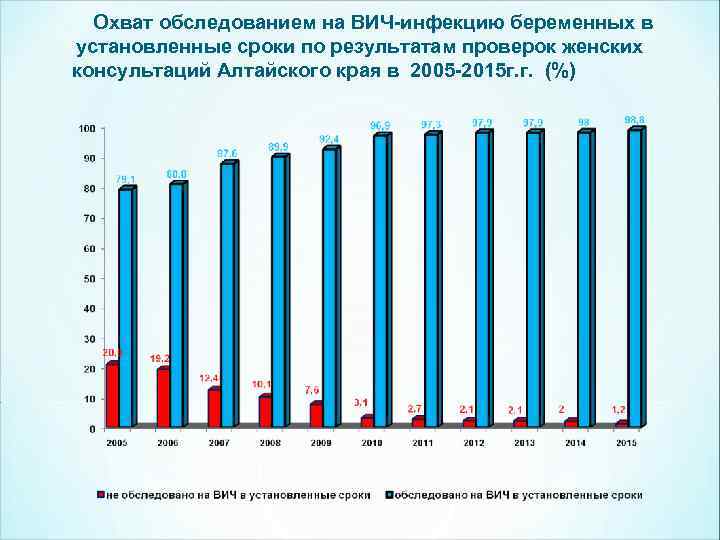 Охват обследованием на ВИЧ-инфекцию беременных в установленные сроки по результатам проверок женских консультаций Алтайского