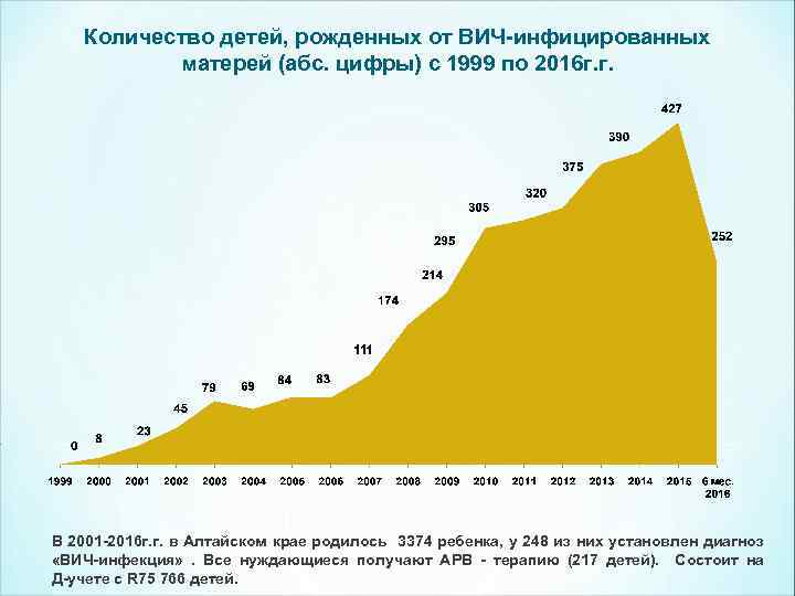 Количество детей, рожденных от ВИЧ-инфицированных матерей (абс. цифры) с 1999 по 2016 г. г.