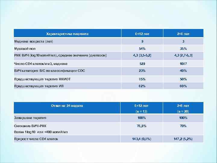 Характеристика пациента 6<12 лет 2<6 лет 9 3 54% 35% 4, 3 [3, 5