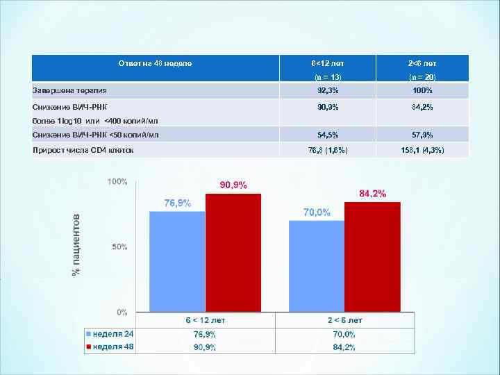 Ответ на 48 неделе 6<12 лет 2<6 лет (n = 13) (n = 20)