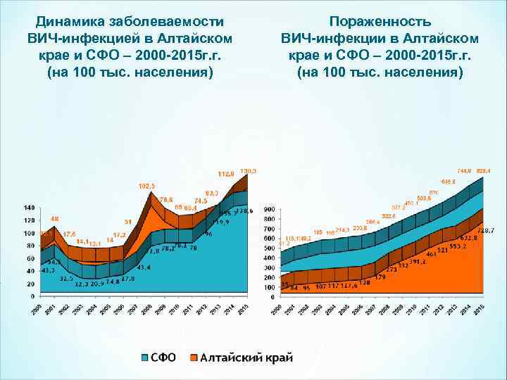 Динамика заболеваемости ВИЧ-инфекцией в Алтайском крае и СФО – 2000 -2015 г. г. (на