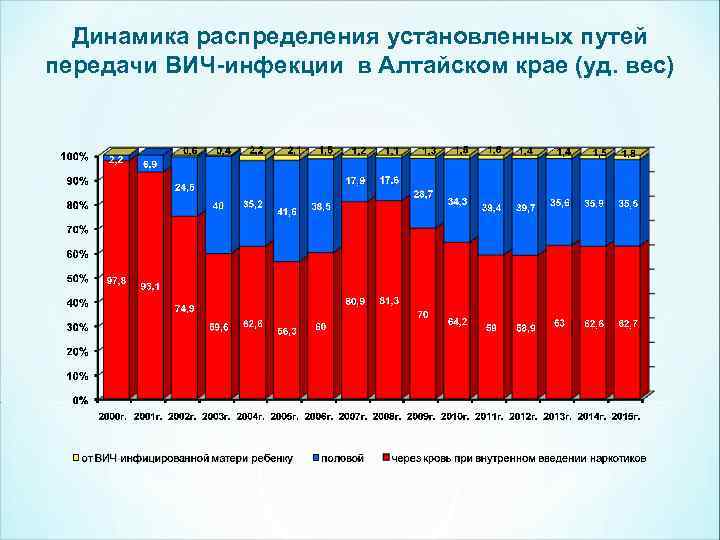 Динамика распределения установленных путей передачи ВИЧ-инфекции в Алтайском крае (уд. вес) 