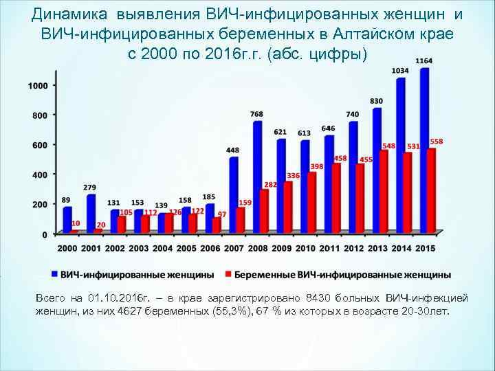 Динамика выявления ВИЧ-инфицированных женщин и ВИЧ-инфицированных беременных в Алтайском крае с 2000 по 2016