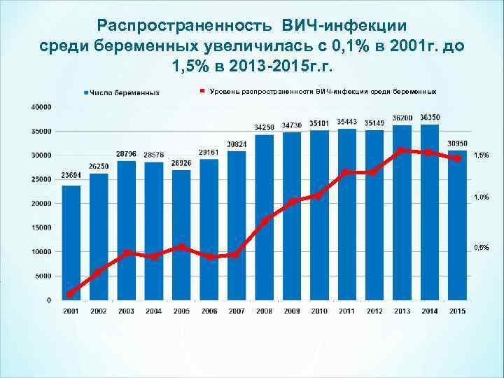 Распространенность ВИЧ-инфекции среди беременных увеличилась с 0, 1% в 2001 г. до 1, 5%