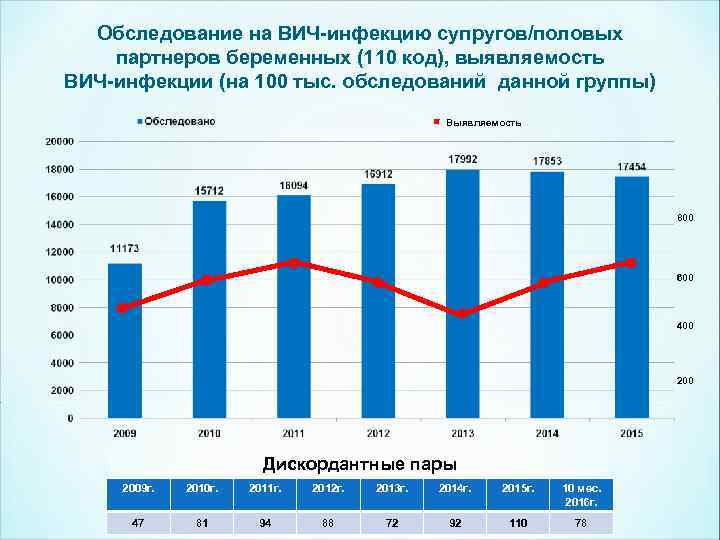 Обследование на ВИЧ-инфекцию супругов/половых партнеров беременных (110 код), выявляемость ВИЧ-инфекции (на 100 тыс. обследований