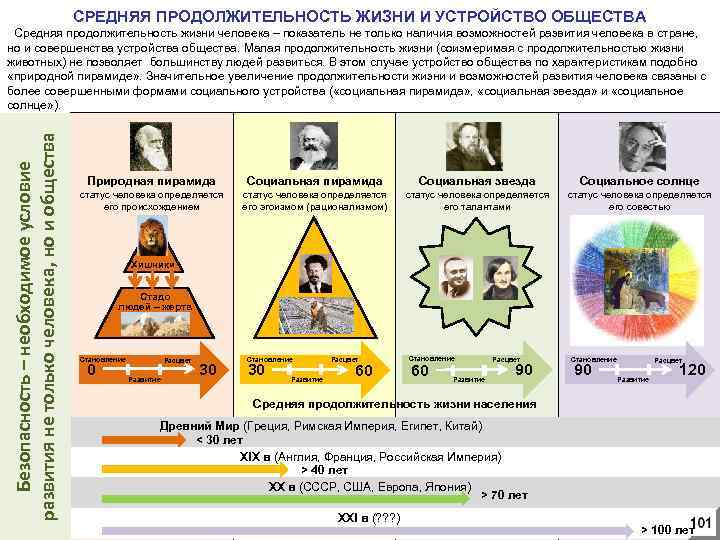 СРЕДНЯЯ ПРОДОЛЖИТЕЛЬНОСТЬ ЖИЗНИ И УСТРОЙСТВО ОБЩЕСТВА Безопасность – необходимое условие развития не только человека,