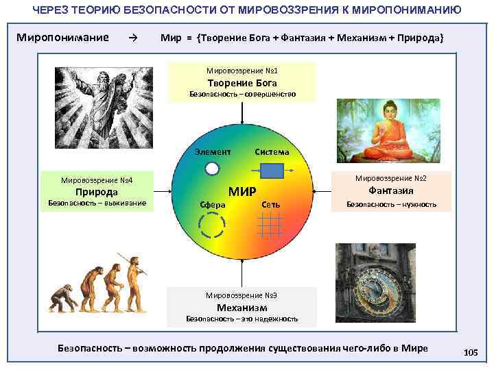 ЧЕРЕЗ ТЕОРИЮ БЕЗОПАСНОСТИ ОТ МИРОВОЗЗРЕНИЯ К МИРОПОНИМАНИЮ Миропонимание → Мир = {Творение Бога +