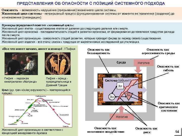 ПРЕДСТАВЛЕНИЯ ОБ ОПАСНОСТИ С ПОЗИЦИЙ СИСТЕМНОГО ПОДХОДА Опасность - возможность нарушения (прерывания) жизненного цикла