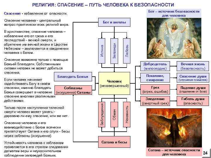 РЕЛИГИЯ: СПАСЕНИЕ – ПУТЬ ЧЕЛОВЕКА К БЕЗОПАСНОСТИ Бог – источник безопасности для человека Спасение