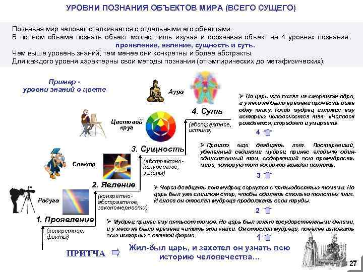 УРОВНИ ПОЗНАНИЯ ОБЪЕКТОВ МИРА (ВСЕГО СУЩЕГО) Жил-был царь, и захотел он узнать Познавая мир