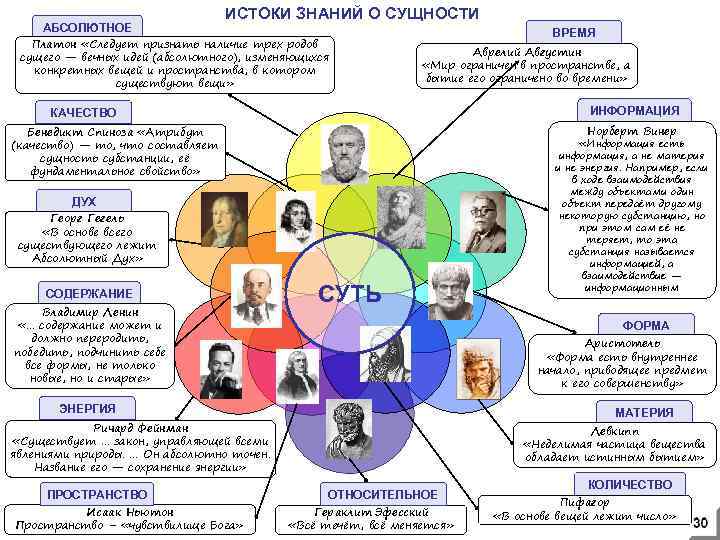 АБСОЛЮТНОЕ ИСТОКИ ЗНАНИЙ О СУЩНОСТИ Платон «Следует признать наличие трех родов сущего — вечных