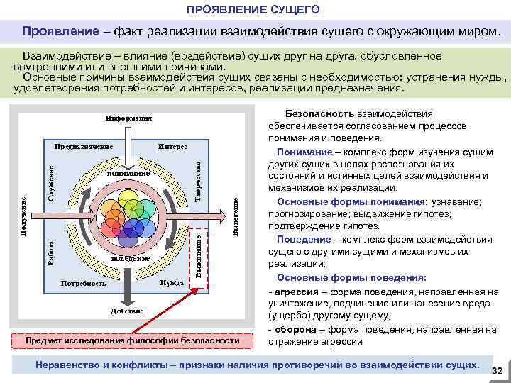 ПРОЯВЛЕНИЕ СУЩЕГО Проявление – факт реализации взаимодействия сущего с окружающим миром. Взаимодействие – влияние