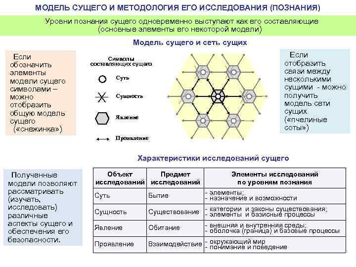 МОДЕЛЬ СУЩЕГО И МЕТОДОЛОГИЯ ЕГО ИССЛЕДОВАНИЯ (ПОЗНАНИЯ) Уровни познания сущего одновременно выступают как его