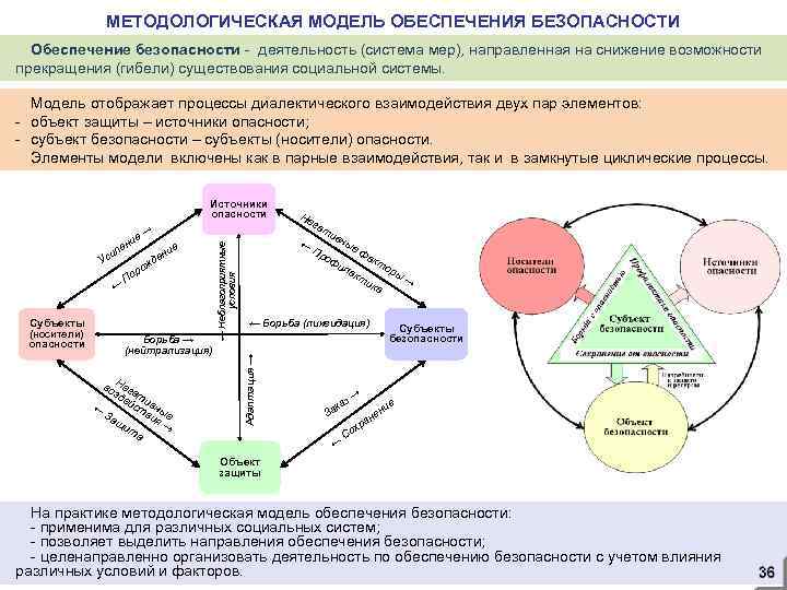 МЕТОДОЛОГИЧЕСКАЯ МОДЕЛЬ ОБЕСПЕЧЕНИЯ БЕЗОПАСНОСТИ Обеспечение безопасности - деятельность (система мер), направленная на снижение возможности