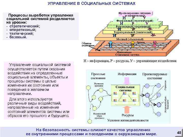 УПРАВЛЕНИЕ В СОЦИАЛЬНЫХ СИСТЕМАХ Прогнозирование ситуации во внешнем мире Процессы выработки управления социальной системой