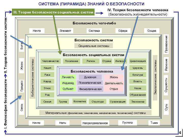 СИСТЕМА (ПИРАМИДА) ЗНАНИЙ О БЕЗОПАСНОСТИ IV. Теория безопасности человека (безопасность жизнедеятельности) Безопасность чего-либо Элемент