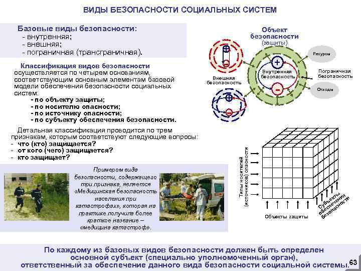 ВИДЫ БЕЗОПАСНОСТИ СОЦИАЛЬНЫХ СИСТЕМ Классификация видов безопасности осуществляется по четырем основаниям, соответствующим основным элементам