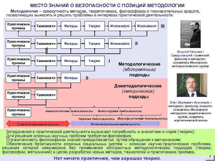 МЕСТО ЗНАНИЙ О БЕЗОПАСНОСТИ С ПОЗИЦИЙ МЕТОДОЛОГИИ Методология – совокупность методов, теоретических, философских и