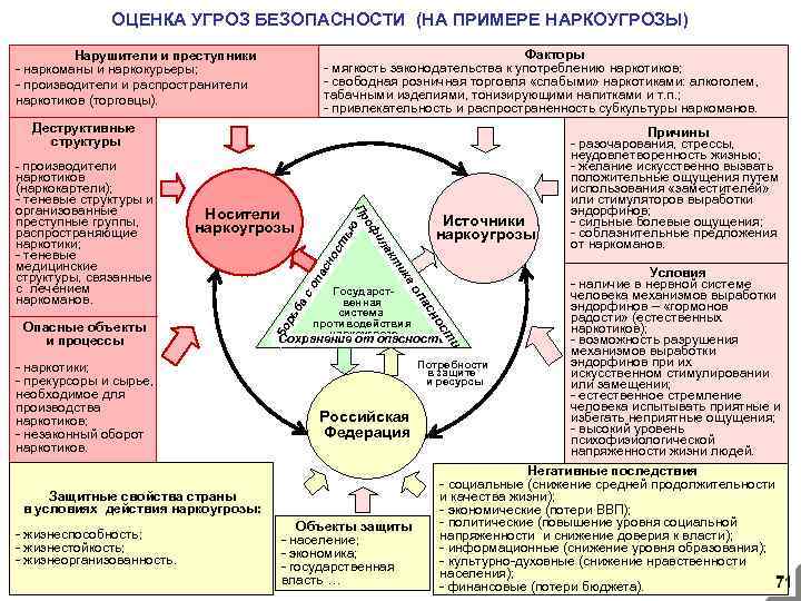 ОЦЕНКА УГРОЗ БЕЗОПАСНОСТИ (НА ПРИМЕРЕ НАРКОУГРОЗЫ) Факторы - мягкость законодательства к употреблению наркотиков; -