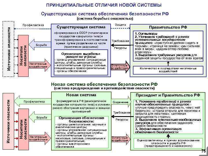 ПРИНЦИПИАЛЬНЫЕ ОТЛИЧИЯ НОВОЙ СИСТЕМЫ Существующая система Правительство РФ сформирована в СССР (тоталитарном государстве «закрытого»