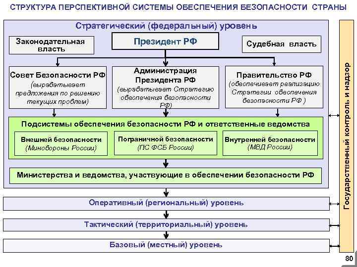 СТРУКТУРА ПЕРСПЕКТИВНОЙ СИСТЕМЫ ОБЕСПЕЧЕНИЯ БЕЗОПАСНОСТИ СТРАНЫ Стратегический (федеральный) уровень Президент РФ Совет Безопасности РФ