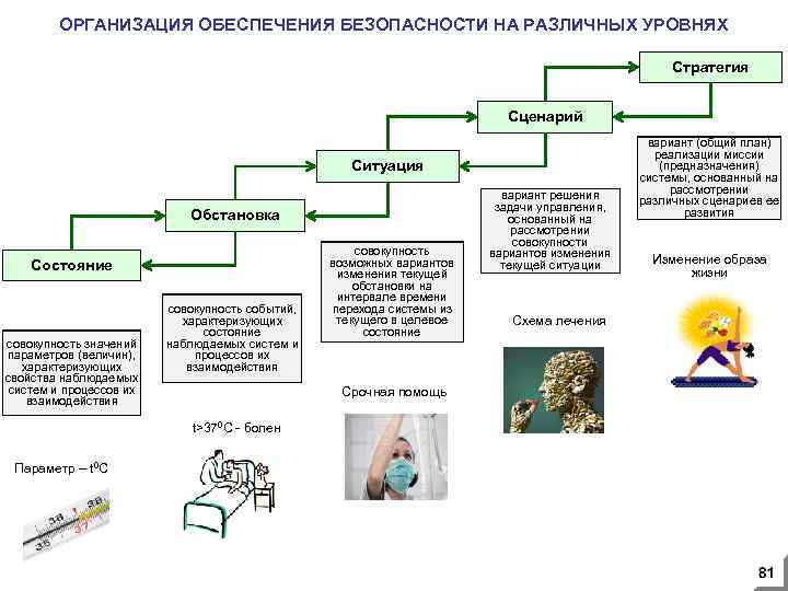 ОРГАНИЗАЦИЯ ОБЕСПЕЧЕНИЯ БЕЗОПАСНОСТИ НА РАЗЛИЧНЫХ УРОВНЯХ Стратегия Сценарий Ситуация Обстановка Состояние совокупность значений параметров