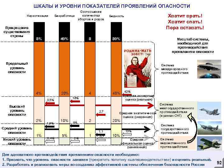 ШКАЛЫ И УРОВНИ ПОКАЗАТЕЛЕЙ ПРОЯВЛЕНИЙ ОПАСНОСТИ Прекращение существования страны Безработица Соотношение количества абортов и