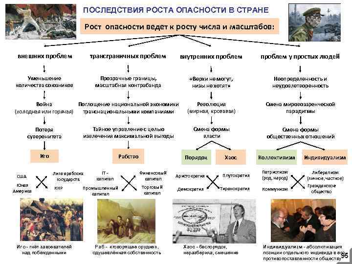 ПОСЛЕДСТВИЯ РОСТА ОПАСНОСТИ В СТРАНЕ Рост опасности ведет к росту числа и масштабов: внешних