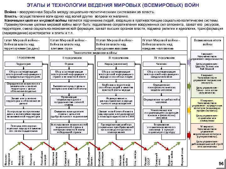 ЭТАПЫ И ТЕХНОЛОГИИ ВЕДЕНИЯ МИРОВЫХ (ВСЕМИРОВЫХ) ВОЙН Война - вооруженная борьба между социально-политическими системами