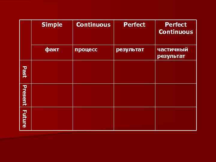 Simple факт Continuous процесс Perfect результат Perfect Continuous частичный результат Pa s t P