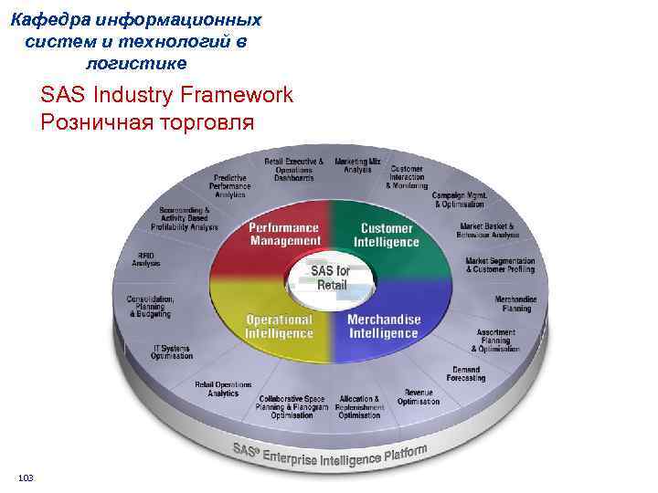 Кафедра информационных систем и технологий в логистике SAS Industry Framework Розничная торговля 103 