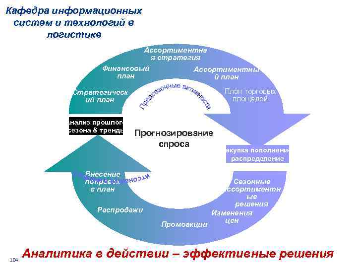 Кафедра информационных систем и технологий в логистике Ассортиментна я стратегия Финансовый Ассортиментны план й