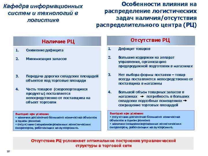 Кафедра информационных систем и технологий в логистике Особенности влияния на распределение логистических задач наличия/отсутствия
