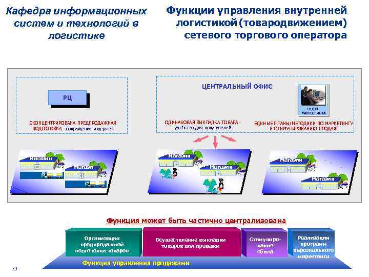Кафедра информационных систем и технологий в логистике Функции управления внутренней логистикой (товародвижением) сетевого торгового