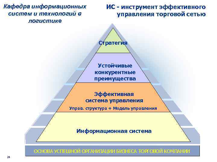 Кафедра информационных систем и технологий в логистике ИС - инструмент эффективного управления торговой сетью