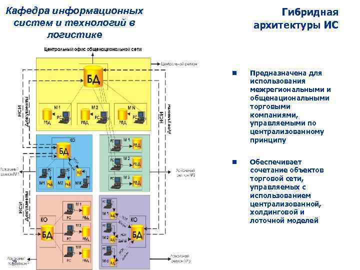Кафедра информационных систем и технологий в логистике Гибридная архитектуры ИС n n 29 Предназначена