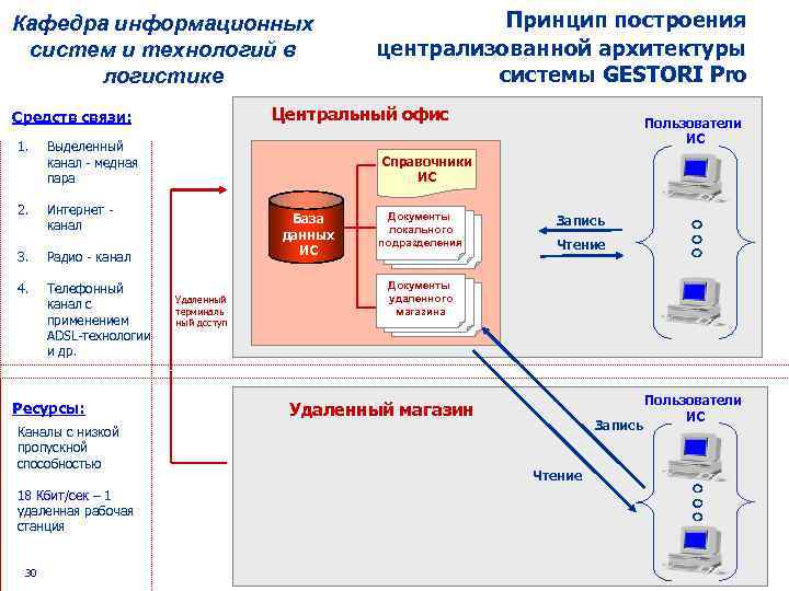 Кафедра информационных систем и технологий в логистике Центральный офис Средств связи: 1. Выделенный канал