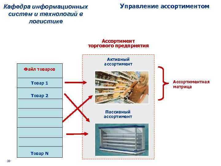 Кафедра информационных систем и технологий в логистике Управление ассортиментом Ассортимент торгового предприятия Активный ассортимент