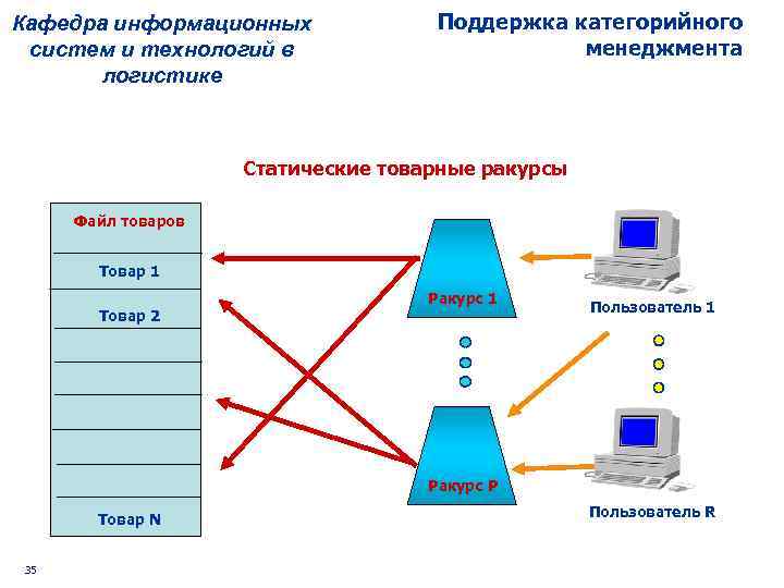 Кафедра информационных систем и технологий в логистике Поддержка категорийного менеджмента Статические товарные ракурсы Файл