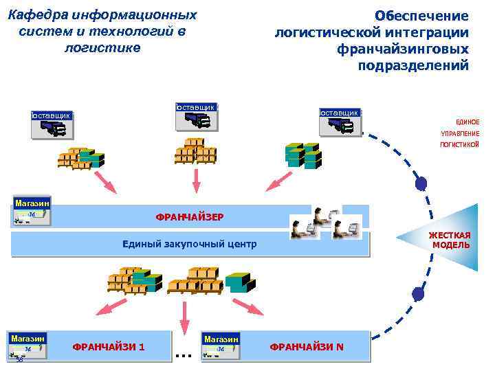 Схема транспортной логистики выглядит