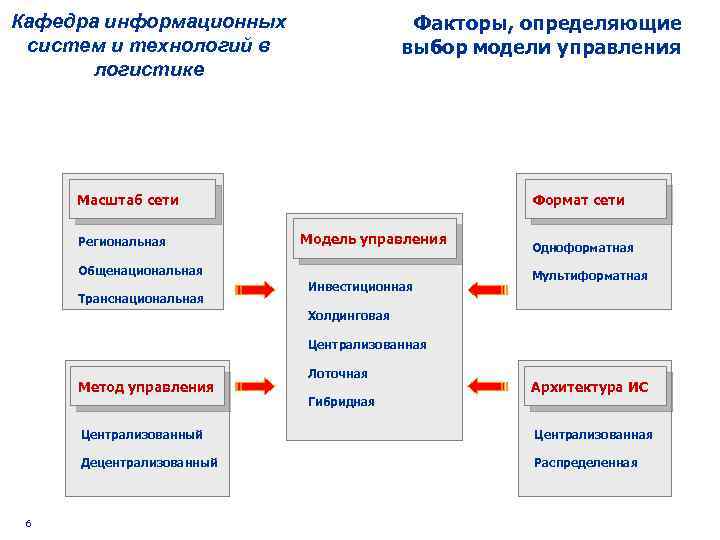 Факторы определяющие выбор. Факторы модели управления. Кафедра информационных систем и технологий. Выбор модели информационной системы. Факторы определяющие выбор управленческой модели.