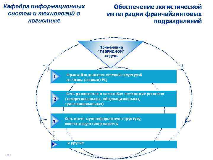 Кафедра информационных систем и технологий в логистике Обеспечение логистической интеграции франчайзинговых подразделений Применение “ГИБРИДНОЙ”