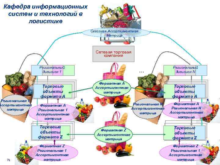 Кафедра информационных систем и технологий в логистике Сквозная Ассортиментная Матрица Сетевая торговая компания Региональный