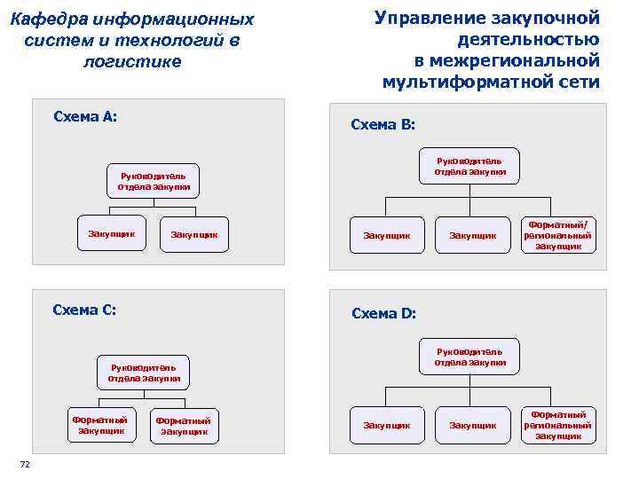 Кафедра информационных систем и технологий в логистике Схема А: Управление закупочной деятельностью в межрегиональной