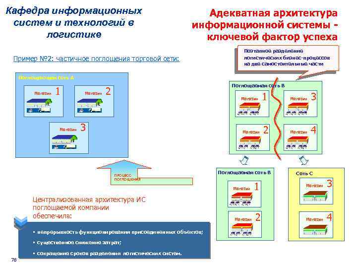 Кафедра информационных систем и технологий в логистике Адекватная архитектура информационной системы ключевой фактор успеха