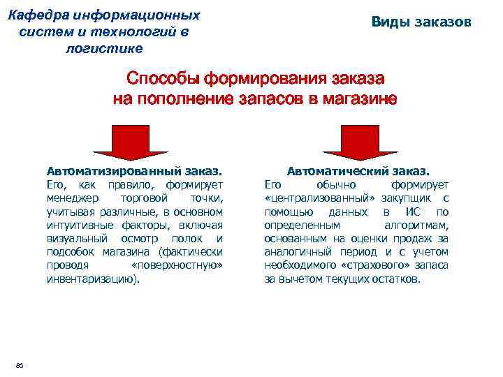 Кафедра информационных систем и технологий в логистике Виды заказов Способы формирования заказа на пополнение