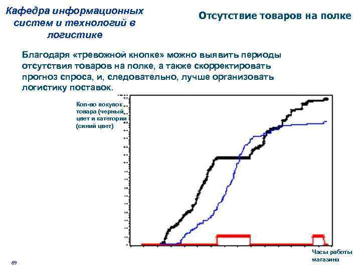 Кафедра информационных систем и технологий в логистике Отсутствие товаров на полке Благодаря «тревожной кнопке»