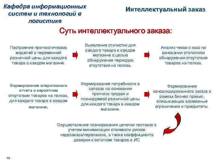 Кафедра информационных систем и технологий в логистике Интеллектуальный заказ Суть интеллектуального заказа: Построение прогностических